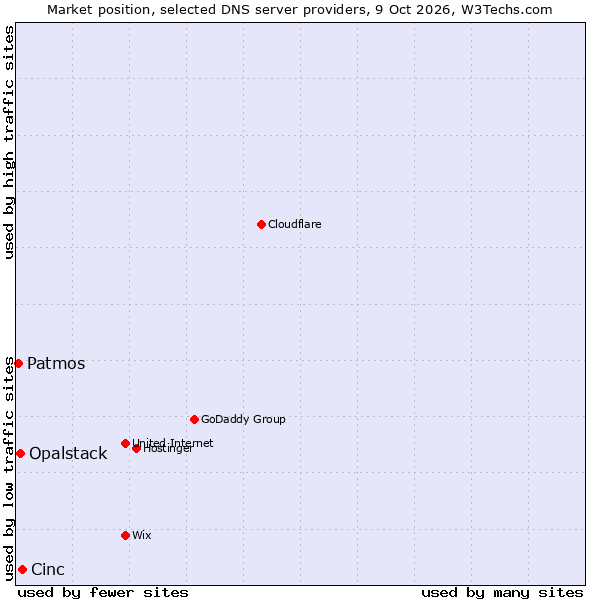Market position of Cinc vs. Opalstack vs. Patmos