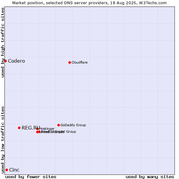 Market position of REG.RU vs. Cinc vs. Codero