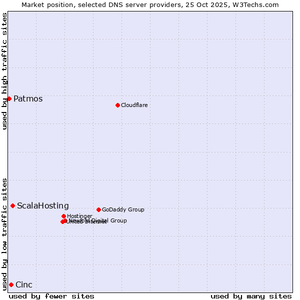 Market position of ScalaHosting vs. Cinc vs. Patmos