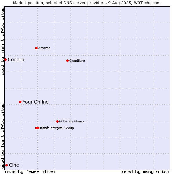 Market position of Your.Online vs. Cinc vs. Codero