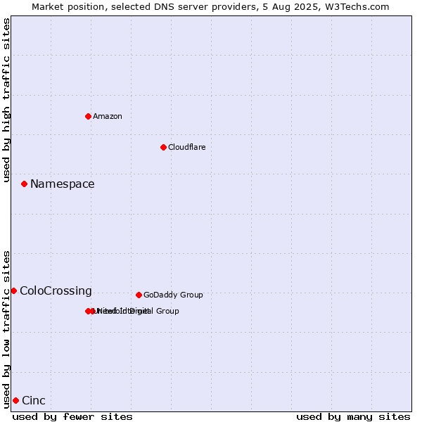 Market position of Namespace vs. Cinc vs. ColoCrossing