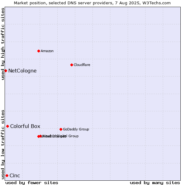 Market position of Colorful Box vs. Cinc vs. NetCologne