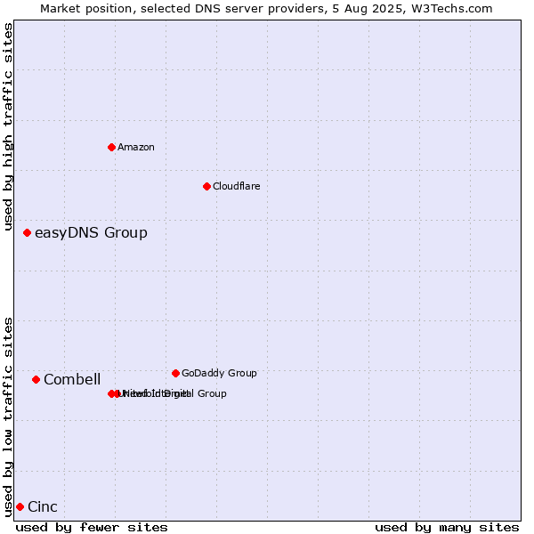 Market position of Combell vs. easyDNS Group vs. Cinc