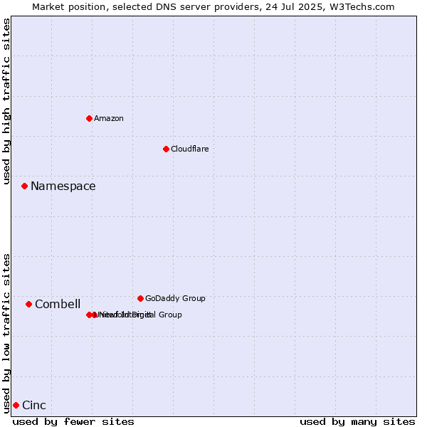 Market position of Combell vs. Namespace vs. Cinc