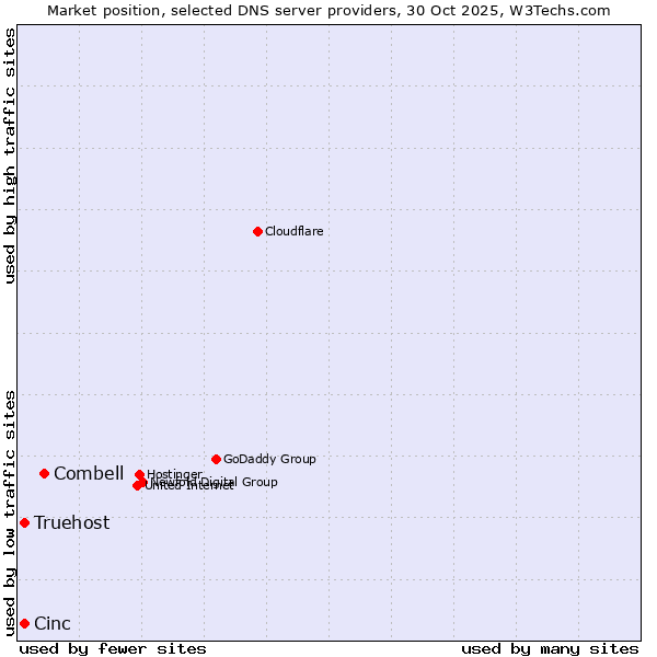 Market position of Combell vs. Cinc vs. Truehost