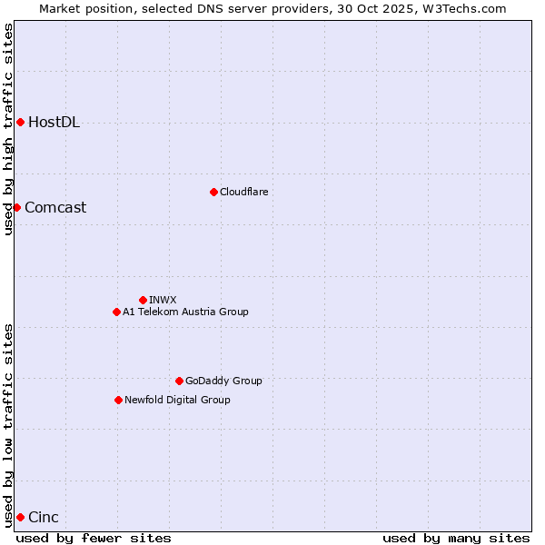 Market position of Cinc vs. HostDL vs. Comcast
