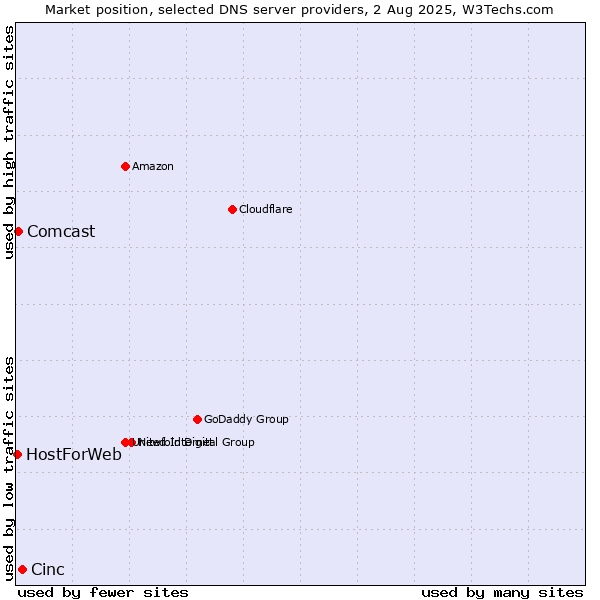 Market position of Cinc vs. Comcast vs. HostForWeb