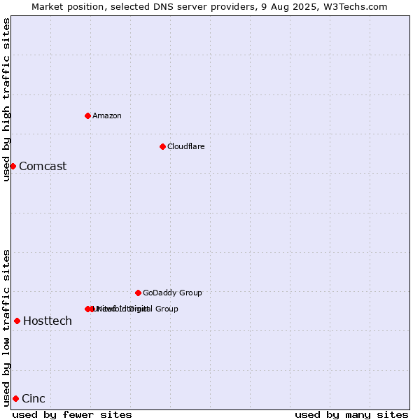 Market position of Hosttech vs. Cinc vs. Comcast
