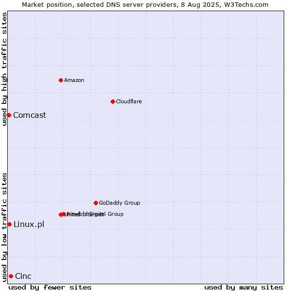 Market position of Cinc vs. Linux.pl vs. Comcast