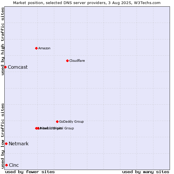 Market position of Cinc vs. Netmark vs. Comcast