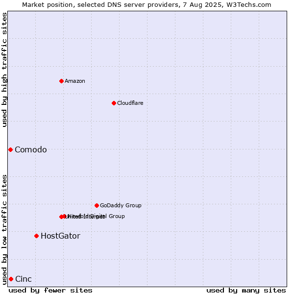 Market position of HostGator vs. Cinc vs. Comodo