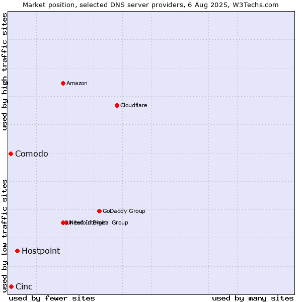 Market position of Hostpoint vs. Cinc vs. Comodo