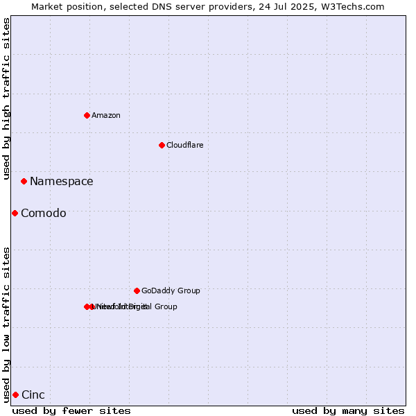 Market position of Namespace vs. Cinc vs. Comodo