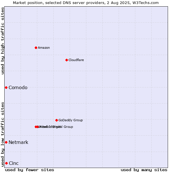 Market position of Cinc vs. Comodo vs. Netmark