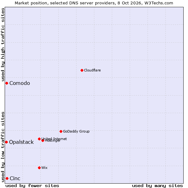Market position of Cinc vs. Comodo vs. Opalstack