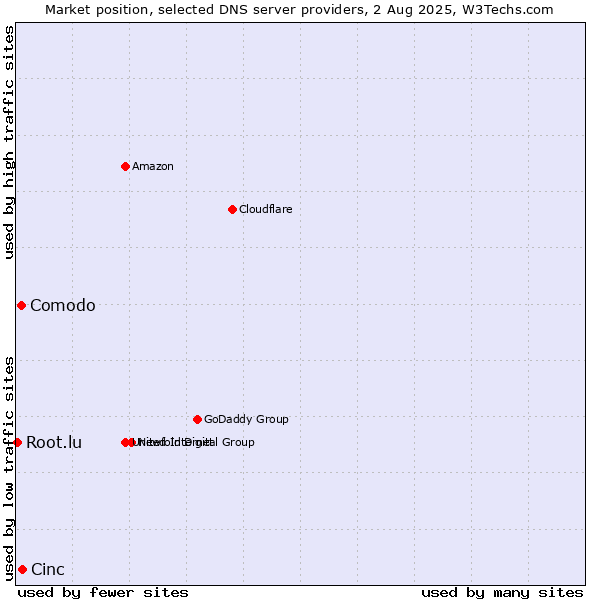 Market position of Cinc vs. Comodo vs. Root.lu