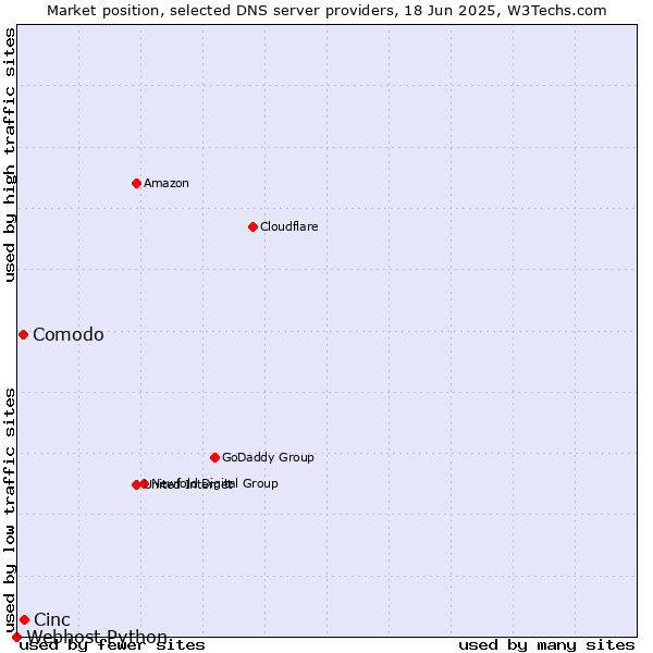Market position of Cinc vs. Comodo vs. Webhost Python