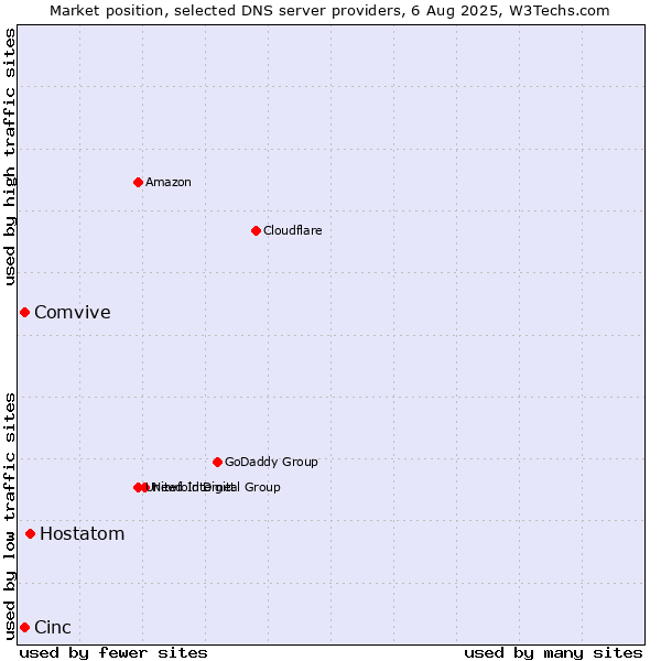 Market position of Hostatom vs. Cinc vs. Comvive
