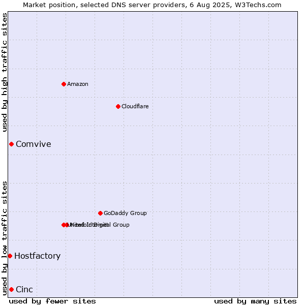 Market position of Cinc vs. Comvive vs. Hostfactory