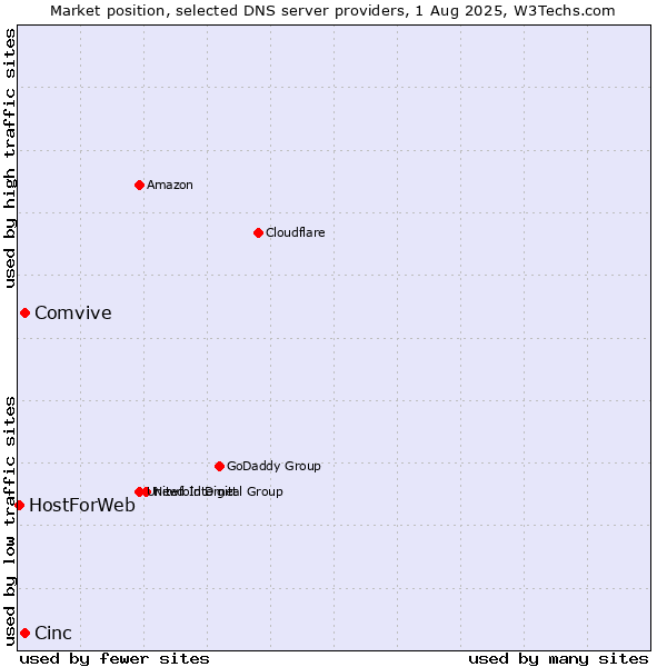 Market position of Cinc vs. Comvive vs. HostForWeb