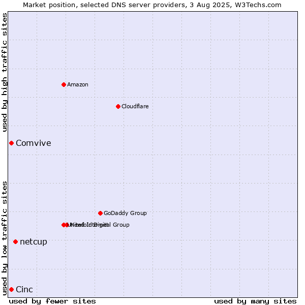 Market position of netcup vs. Cinc vs. Comvive