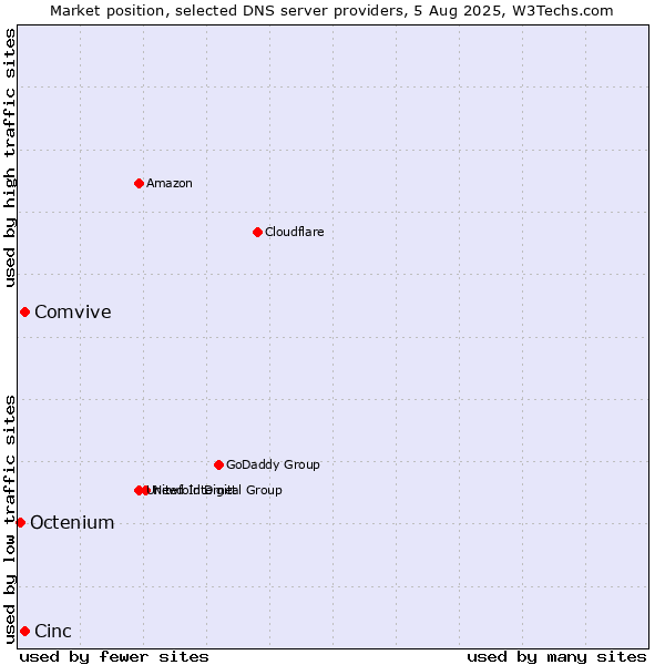Market position of Cinc vs. Comvive vs. Octenium