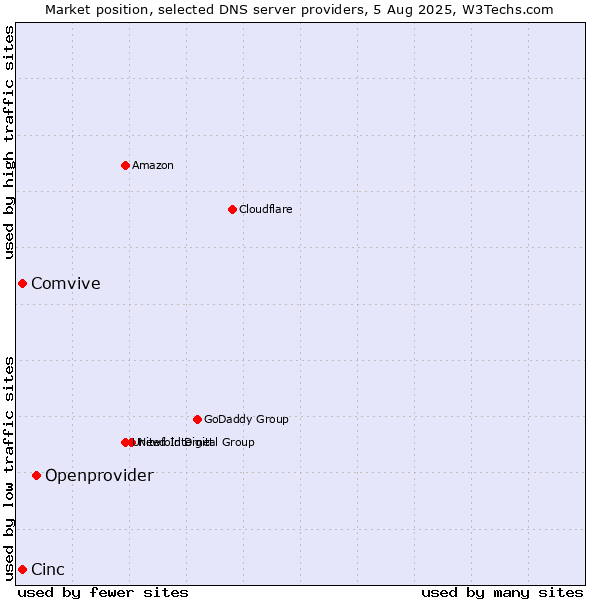 Market position of Openprovider vs. Cinc vs. Comvive