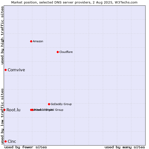 Market position of Cinc vs. Comvive vs. Root.lu