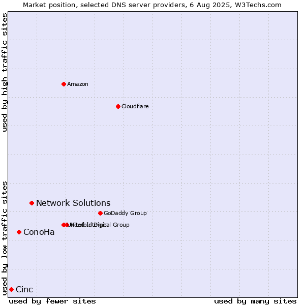 Market position of Network Solutions vs. ConoHa vs. Cinc