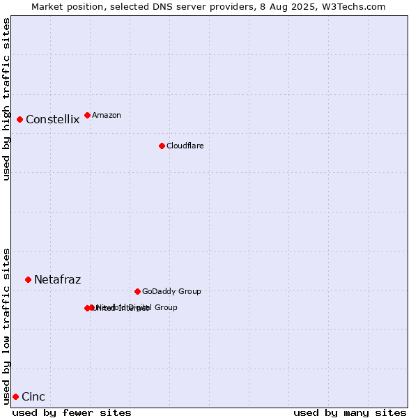 Market position of Netafraz vs. Constellix vs. Cinc