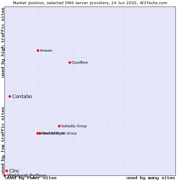 Market position of Contabo vs. Cinc vs. Webhost Python