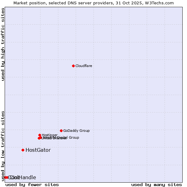 Market position of HostGator vs. Cinc vs. CoolHandle