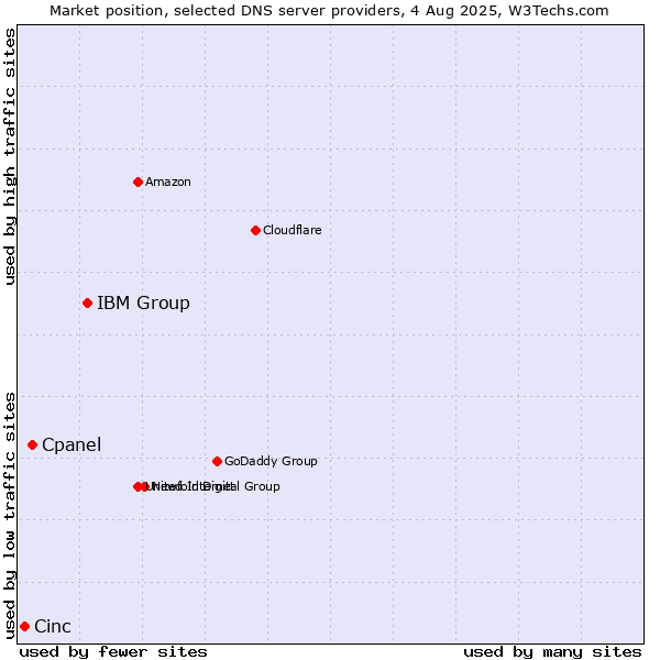 Market position of IBM Group vs. Cpanel vs. Cinc