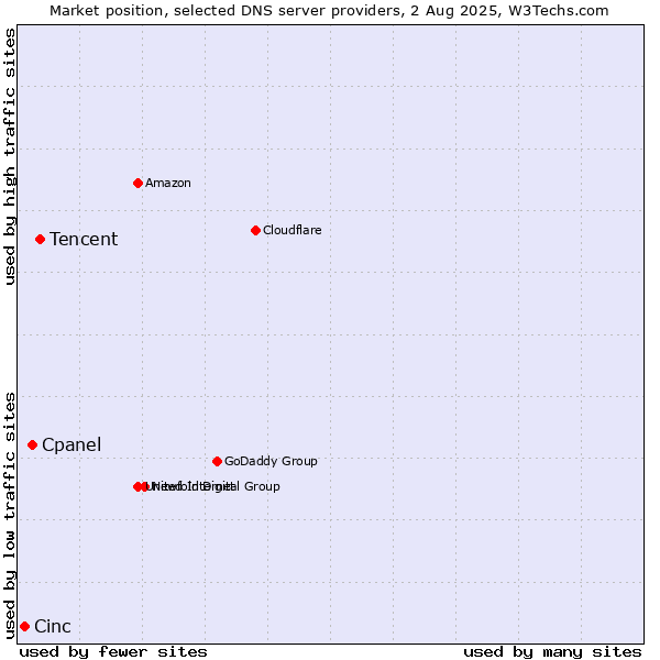 Market position of Tencent vs. Cpanel vs. Cinc