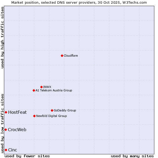 Market position of Cinc vs. HostFeat vs. CrocWeb
