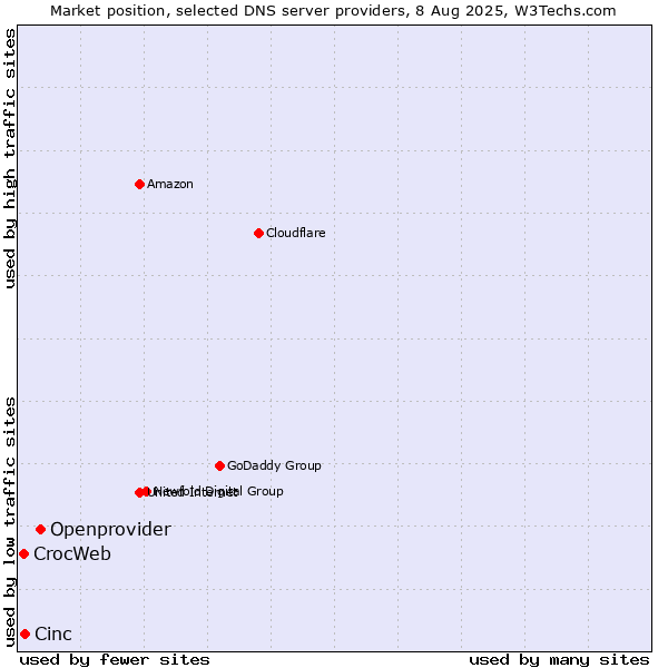 Market position of Openprovider vs. Cinc vs. CrocWeb