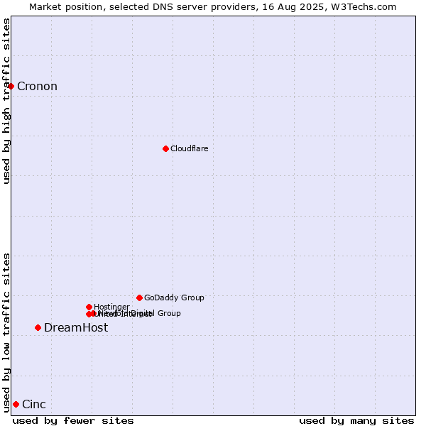 Market position of DreamHost vs. Cinc vs. Cronon