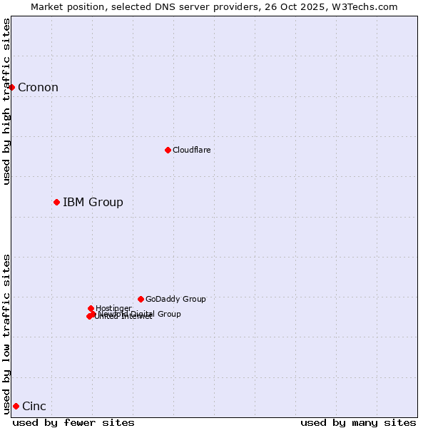 Market position of IBM Group vs. Cinc vs. Cronon