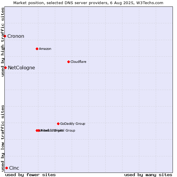 Market position of Cinc vs. NetCologne vs. Cronon