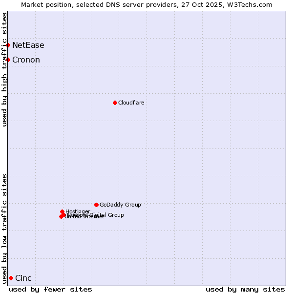 Market position of Cinc vs. NetEase vs. Cronon