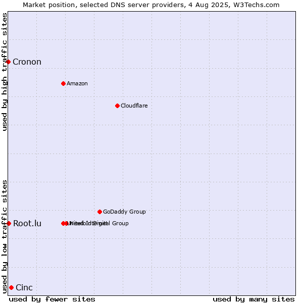 Market position of Cinc vs. Root.lu vs. Cronon