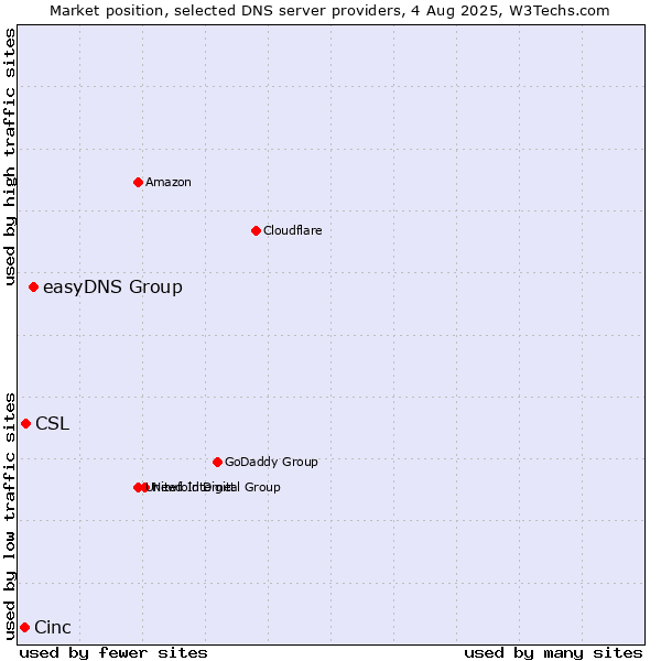 Market position of easyDNS Group vs. CSL vs. Cinc