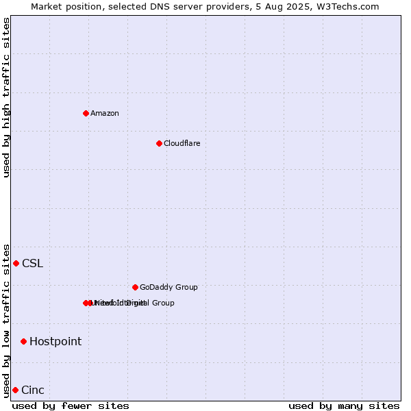 Market position of Hostpoint vs. CSL vs. Cinc