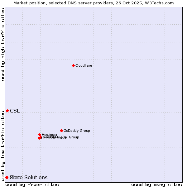 Market position of CSL vs. Cinc vs. Mono Solutions