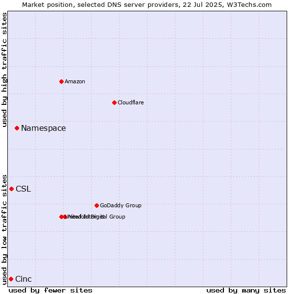 Market position of Namespace vs. CSL vs. Cinc