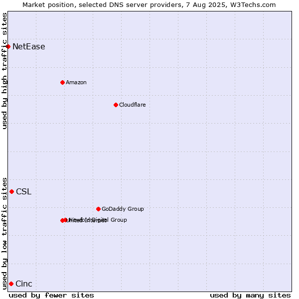 Market position of CSL vs. Cinc vs. NetEase