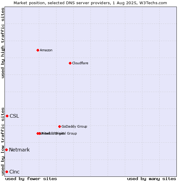 Market position of CSL vs. Cinc vs. Netmark