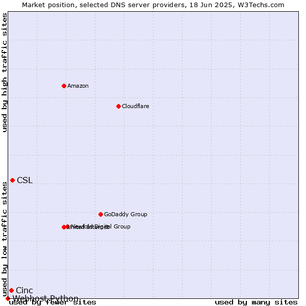 Market position of CSL vs. Cinc vs. Webhost Python