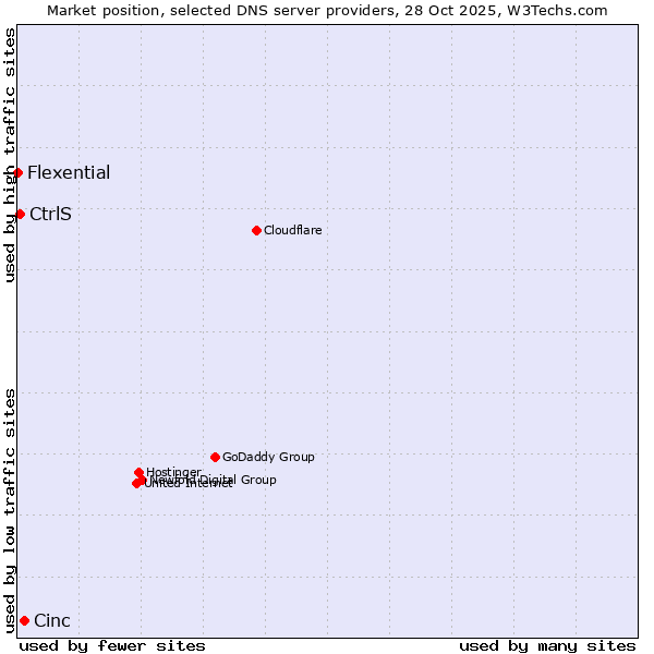 Market position of Cinc vs. CtrlS vs. Flexential
