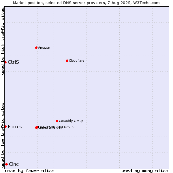 Market position of Cinc vs. CtrlS vs. Fluccs